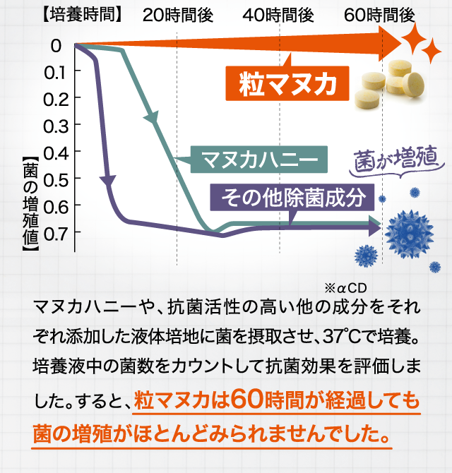 マヌカハニーや、抗菌活性の高い成分をそれぞれ添加した液体培地に菌を接触させ、37℃で培養。培養液中の菌数をカウントして評価しました。すると、粒マヌカは60時間が経過しても菌の増殖がほとんど見られませんでした。