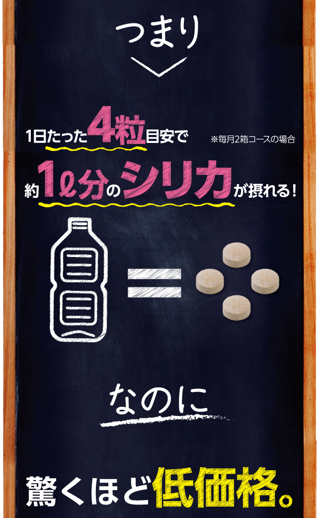 つまり1日たった4粒目安で約1リットル分のシリカが摂れる！なのに驚くほど低価格。