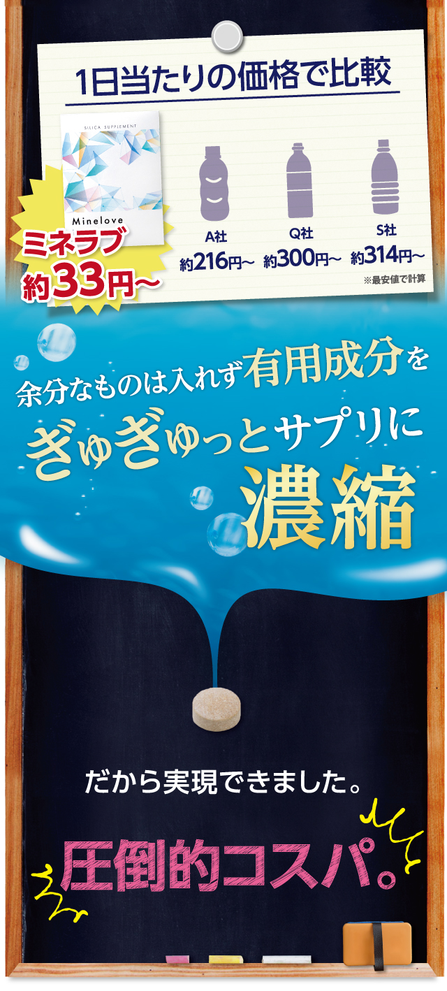 1日当たり約33円～。余分なものは入れず有用成分をぎゅぎゅっとサプリに濃縮。だから実現できた、圧倒的コスパ。