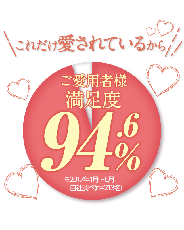 これだけ愛されているからご愛用者様満足度94.6%