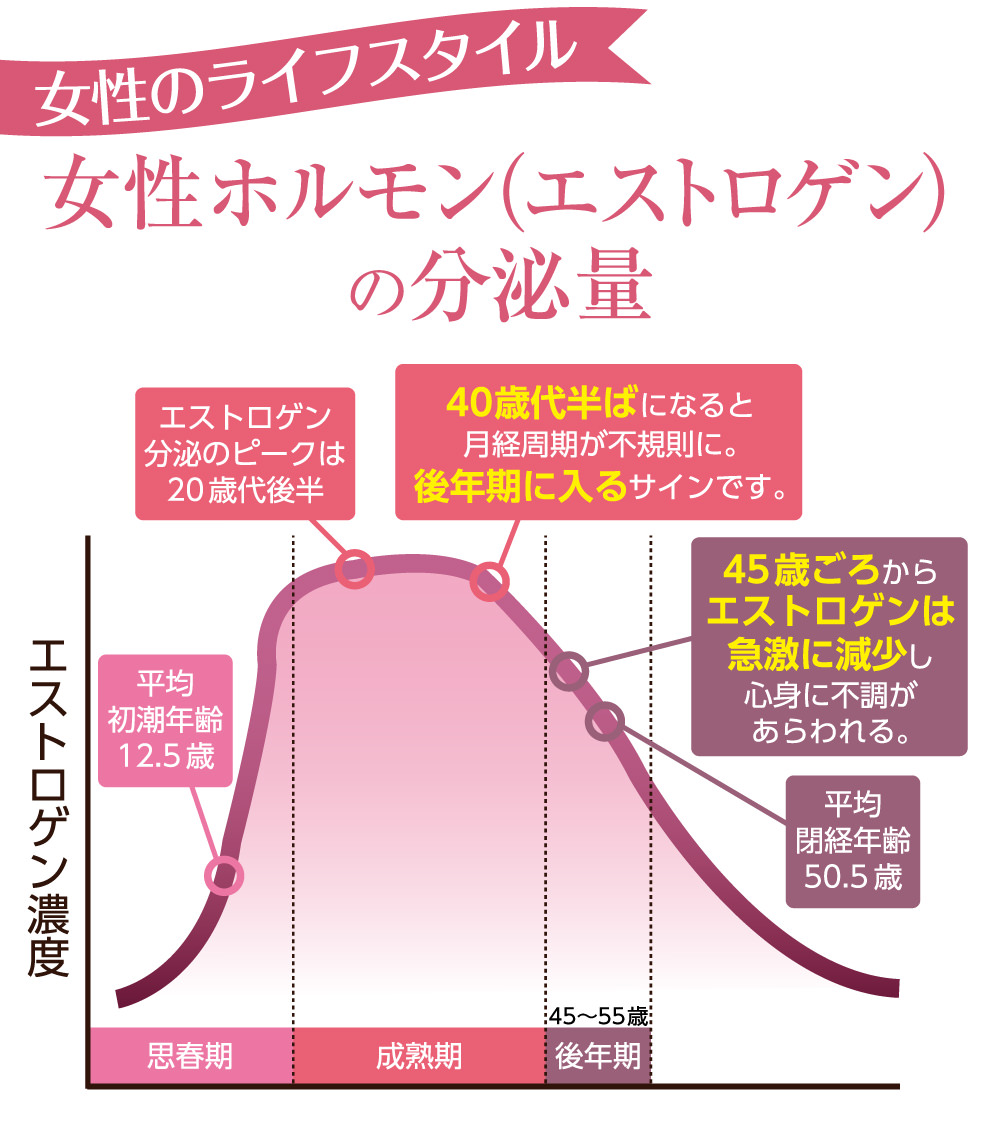 女性ホルモン(エストロゲン)の分泌量は、20代後半にピークを迎え、40代半ばになると、月経周期が不規則になっていきます。それが、更年期に入るサインです。そして、45歳ごろからエストロゲンは急激に減少し、ホルモンバランスの乱れから心身にあらゆる不調が現れてきます。その後、平均50.5歳で閉経を迎えます。