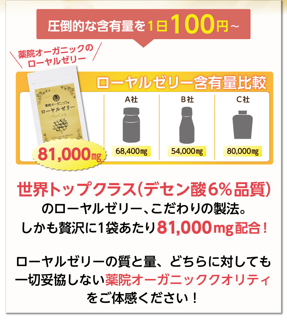 圧倒的な含有量を1日100円～。世界トップクラス（デセン酸6％品質）のローヤルゼリーのこだわった製法。しかも贅沢に1袋あたり81,000mg配合！ローヤルゼリーの質と量どちらも一切妥協しない薬院オーガニッククオリティーをご体感ください！