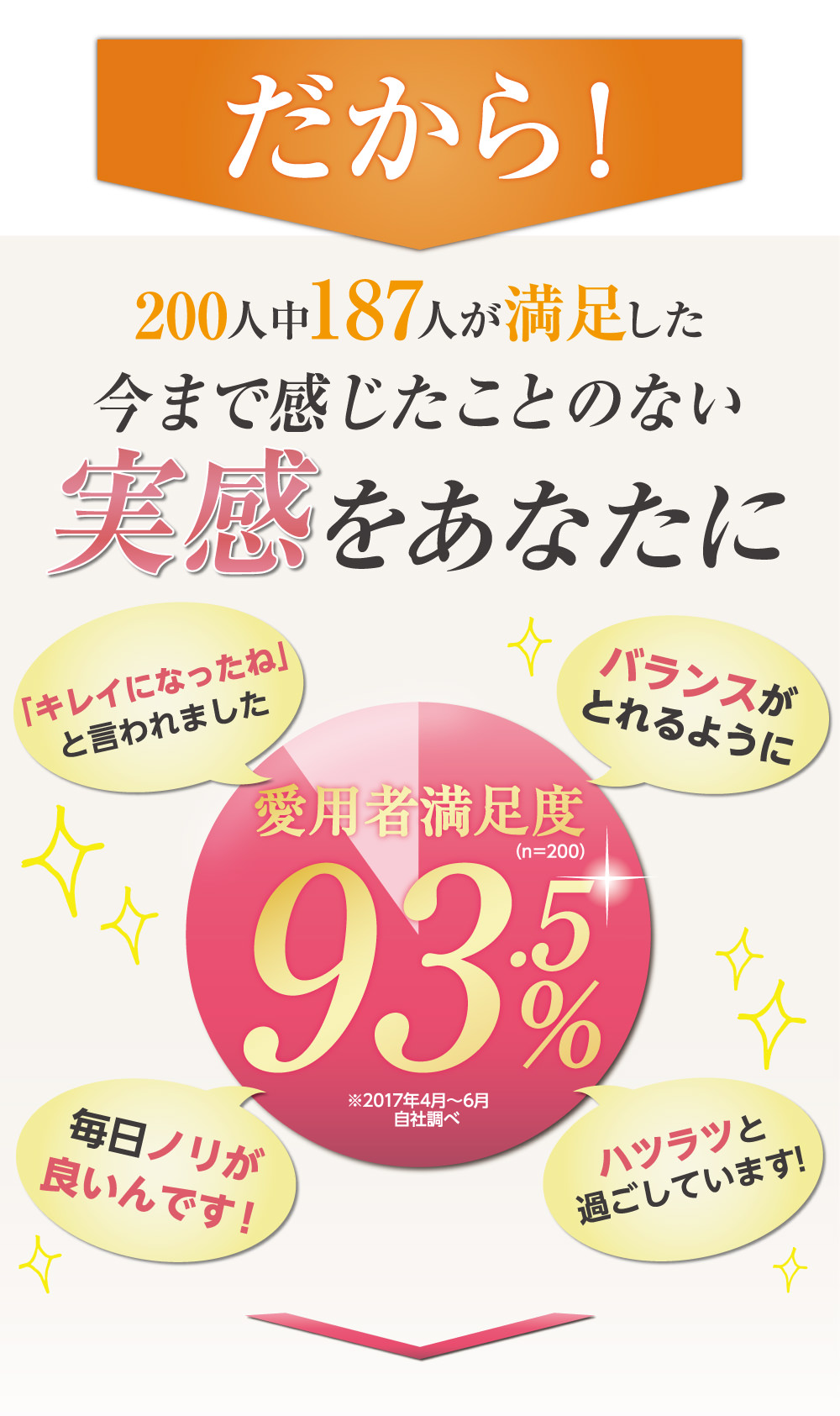 だから200人中187人が満足した今までに感じたことのない実感をあなたにお届けします。愛用者満足度93.5％。