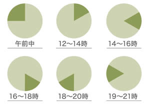 宅配指定時間