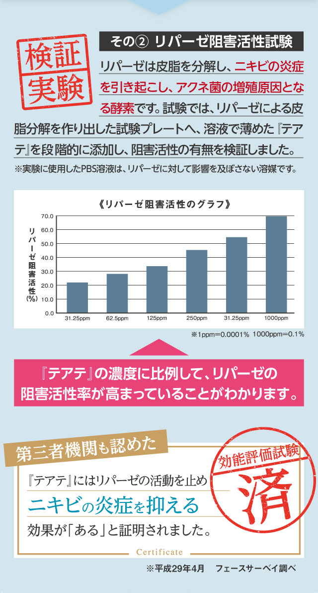 リパーゼ阻害活性試験では、『テアテ』の濃度に比例して、リパーゼの阻害活性率が高まっていることがわかります。『テアテ』にはニキビの炎症を抑える効果があると証明されました。