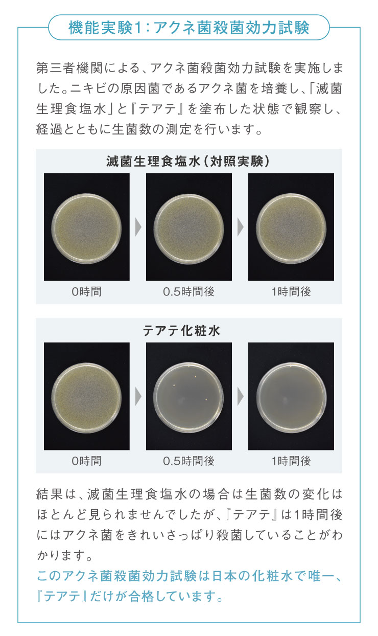 アクネ菌殺菌効力試験。この試験は日本で唯一、テアテ化粧水だけが合格しています。