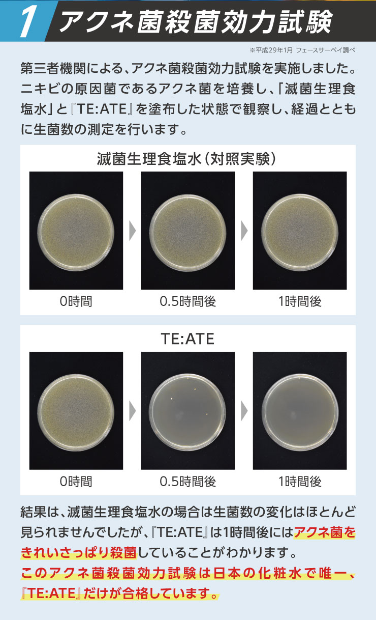 アクネ菌殺菌効力試験。この試験は日本で唯一、テアテ化粧水だけが合格しています。