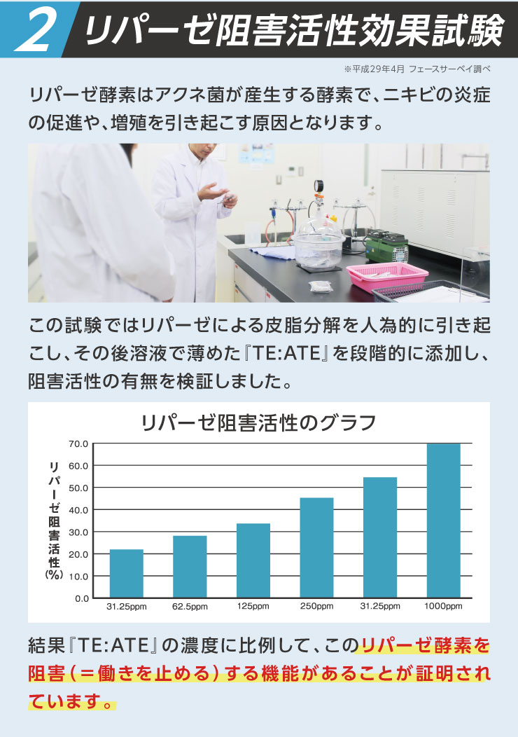 リパーゼ酵素阻害活性試験。『テアテ』の濃度に比例して、リパーゼ酵素を阻害する機能があることが証明されました。